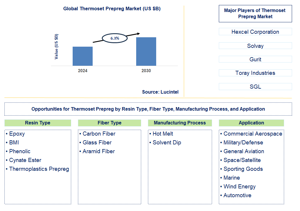 Thermoset Prepreg Trends and Forecast